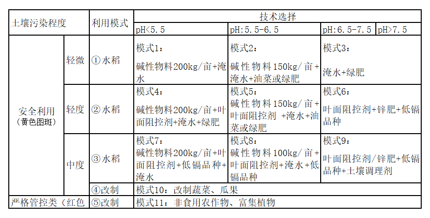 2020年受污染耕地安全利用項目技術(shù)方案